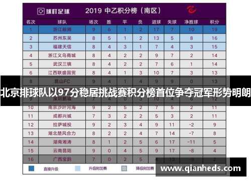 北京排球队以97分稳居挑战赛积分榜首位争夺冠军形势明朗