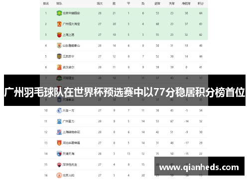 广州羽毛球队在世界杯预选赛中以77分稳居积分榜首位