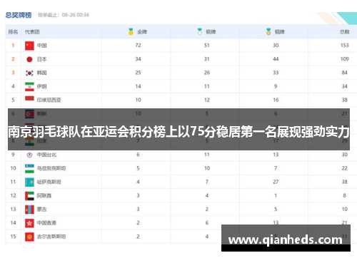 南京羽毛球队在亚运会积分榜上以75分稳居第一名展现强劲实力